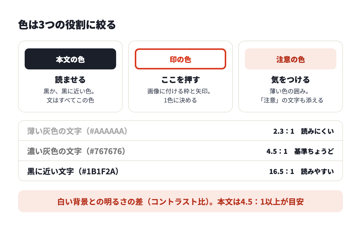 色は3つの役割に絞る。本文の色、印の色、注意の色。文字と背景のコントラスト比の例