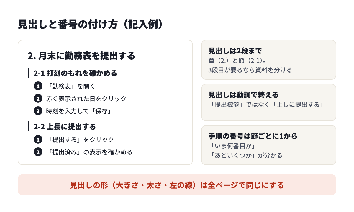 見出しと番号の付け方の記入例。章と節の2段、手順の番号は節ごとに1から