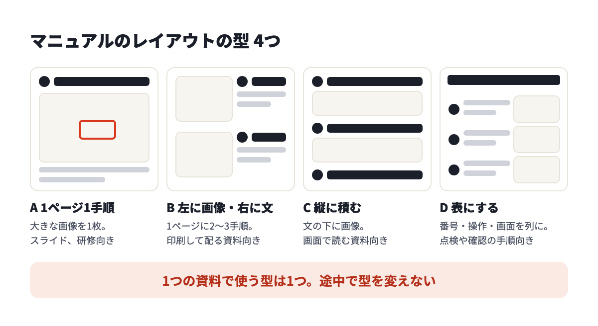 マニュアルのレイアウトの型4つ。1ページ1手順、左に画像・右に文、縦に積む、表にする