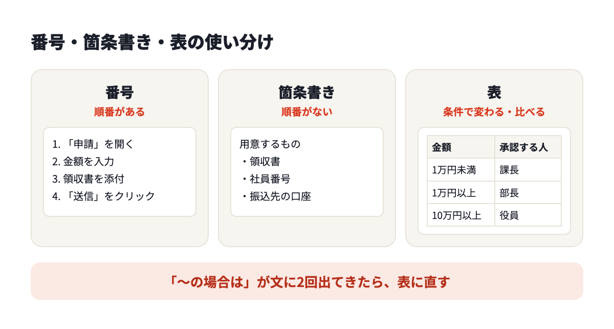 番号は順番があるもの、箇条書きは順番がないもの、表は条件で変わるもの・比べるものに使う