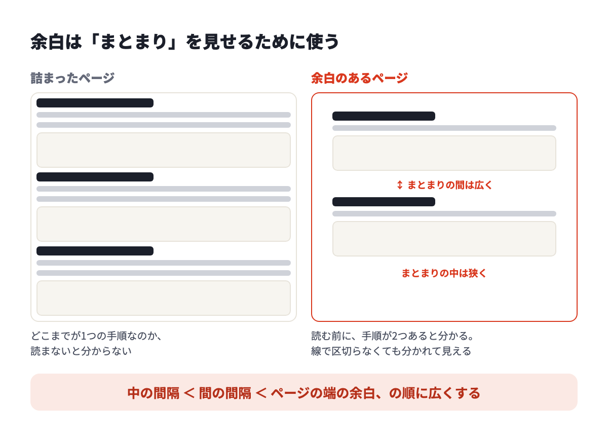 余白は「まとまり」を見せるために使う。詰まったページと余白のあるページの比較