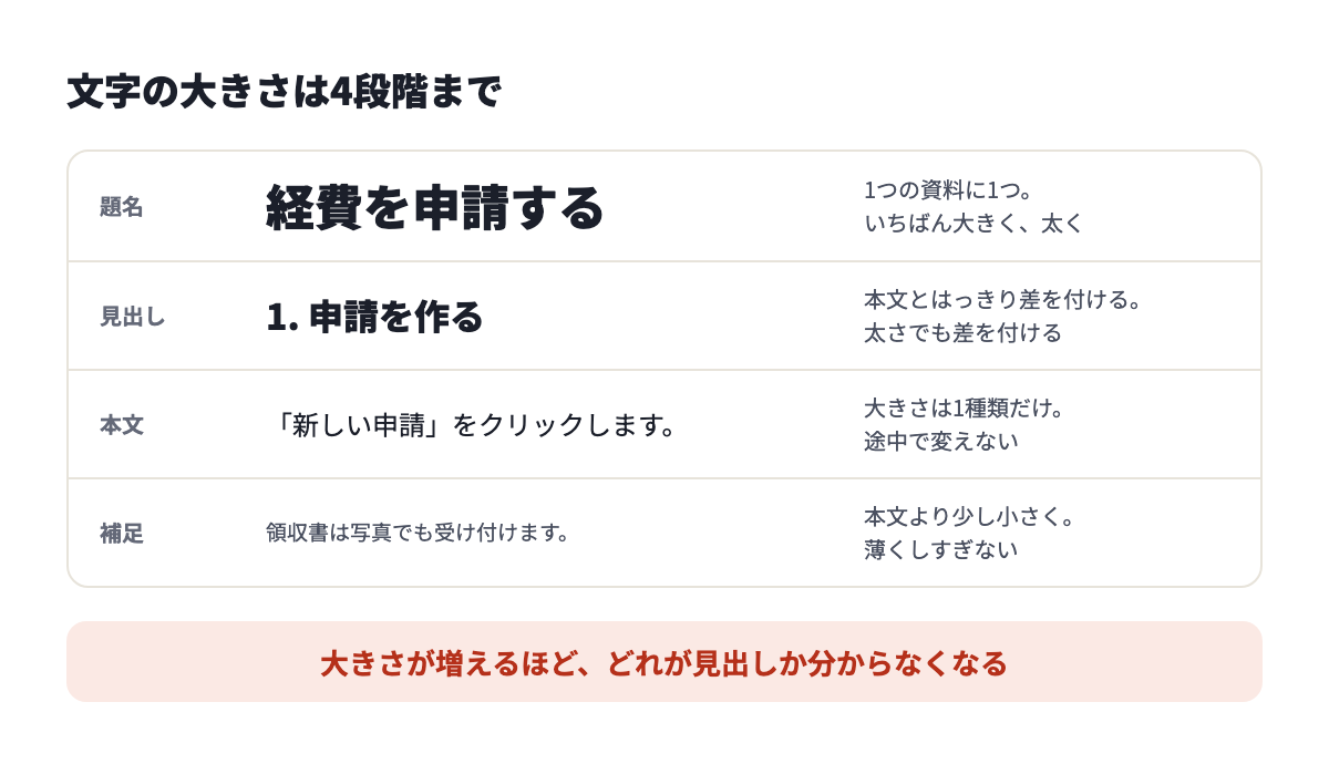 文字の大きさは4段階まで。題名、見出し、本文、補足