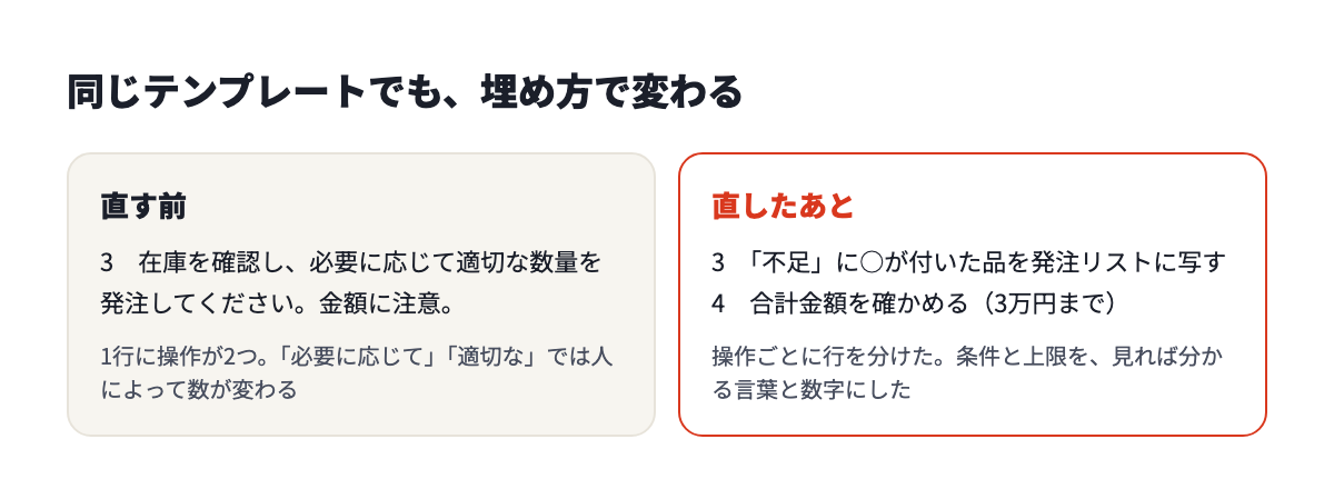 直す前は1行に操作が2つあり言葉があいまい。直したあとは操作ごとに行を分け、条件と上限を数字にしている