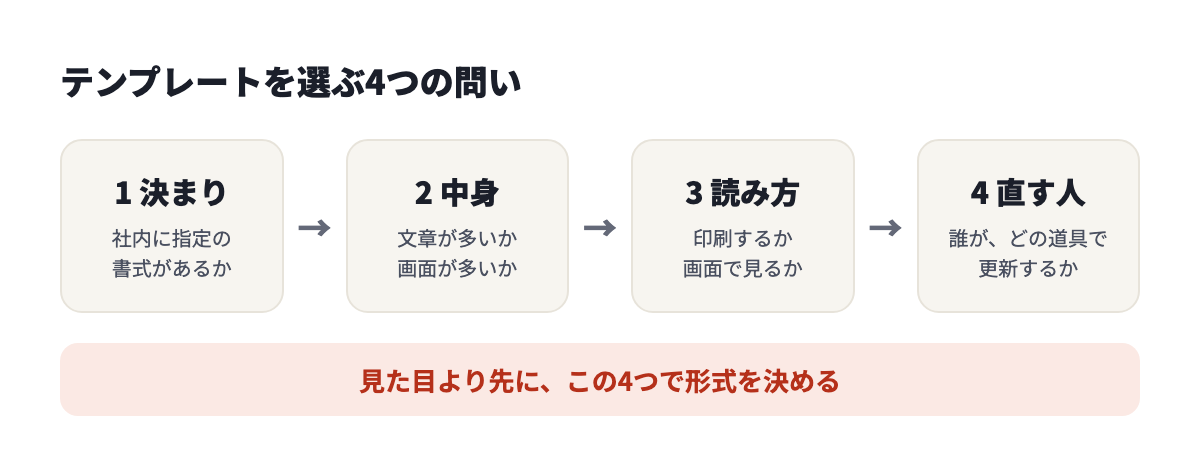 テンプレートを選ぶ4つの問い。決まり、中身、読み方、直す人