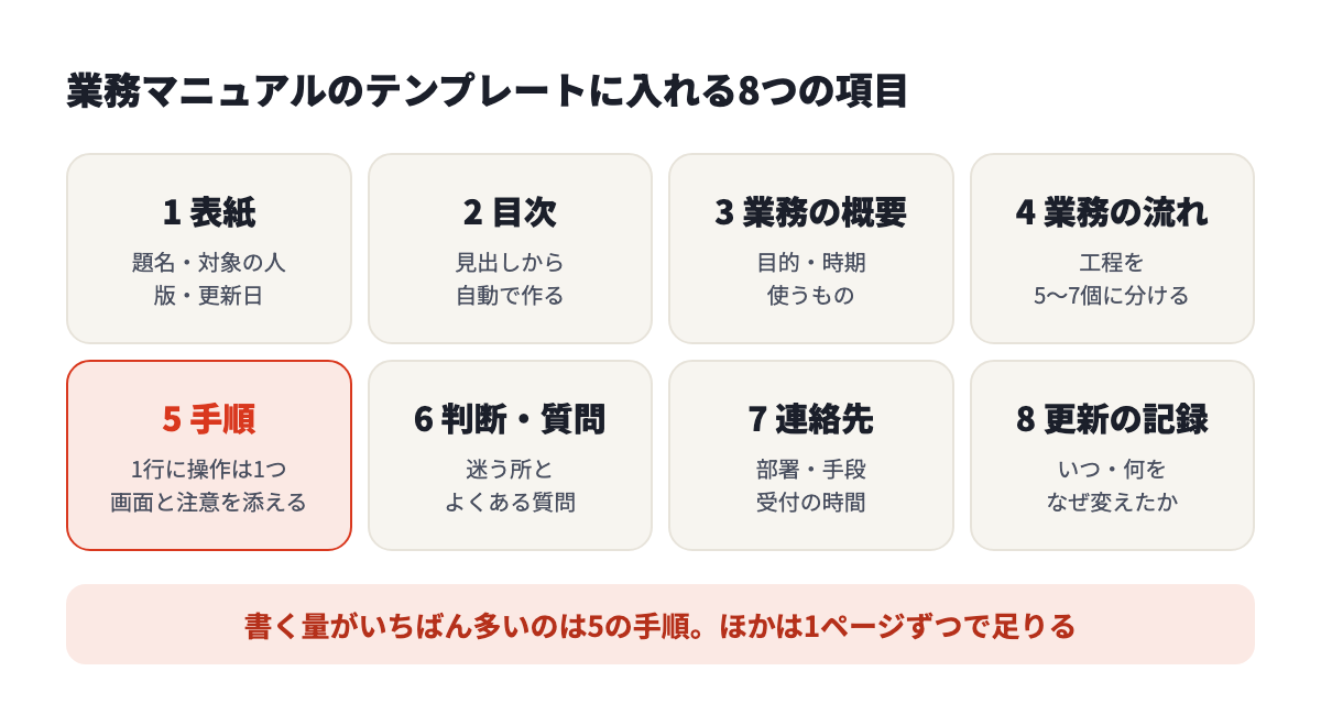業務マニュアルのテンプレートに入れる8つの項目。表紙、目次、業務の概要、業務の流れ、手順、判断・質問、連絡先、更新の記録