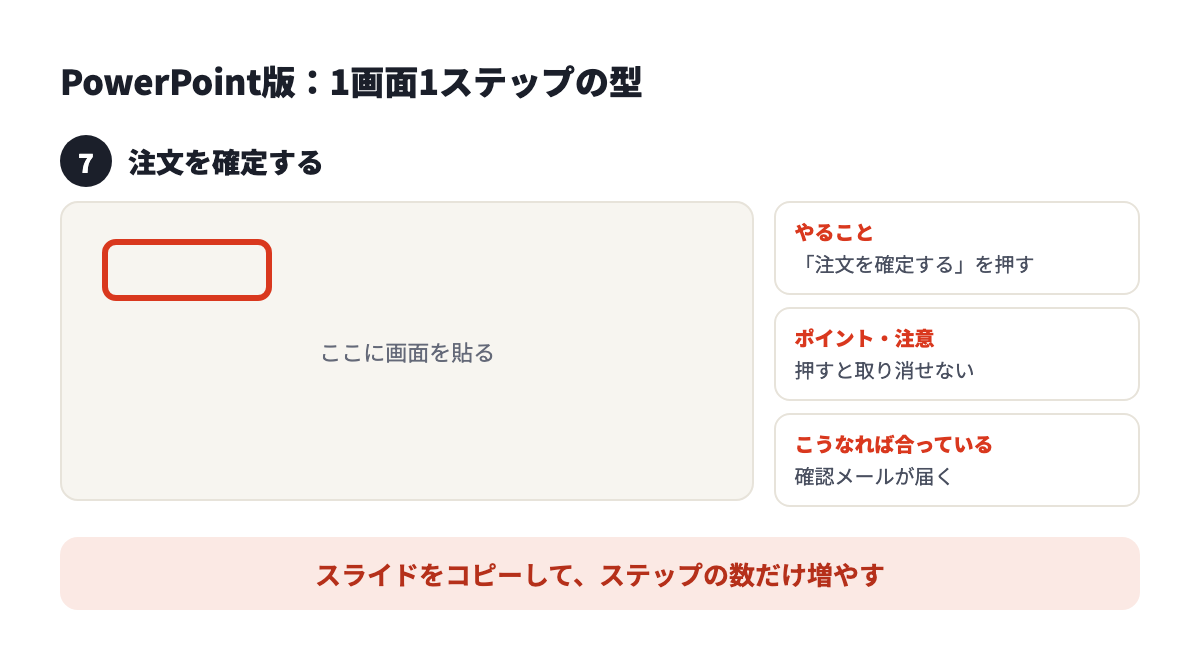 PowerPoint版の型。左に画面を貼る枠、右に「やること」「ポイント・注意」「こうなれば合っている」の3つの欄
