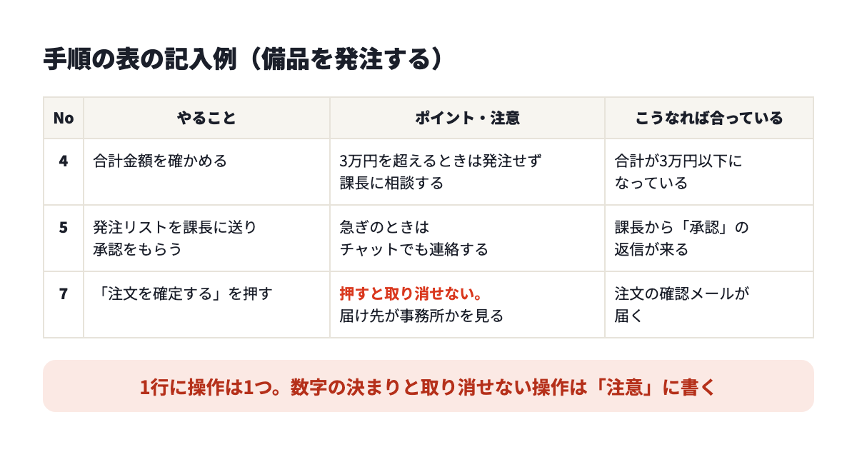 手順の表の記入例。合計金額を確かめる、承認をもらう、注文を確定する、の3行に、注意と結果が書いてある