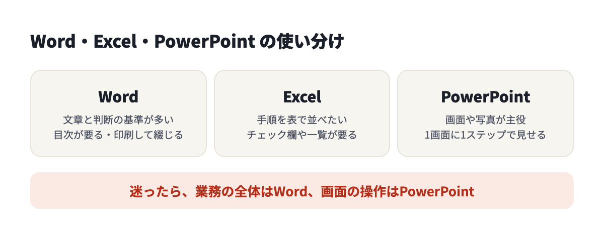 Wordは文章と判断の基準が多いもの、Excelは手順を表で並べたいもの、PowerPointは画面や写真が主役のものに向く