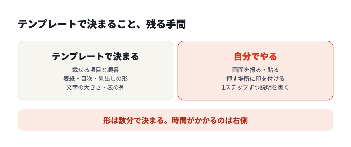 テンプレートで決まるのは項目・順番・見た目。画面を撮る、貼る、印を付ける、説明を書くは自分でやる