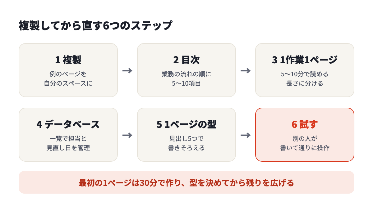 複製してから直す6つのステップ。複製、目次、1作業1ページ、データベース、1ページの型、別の人に試す