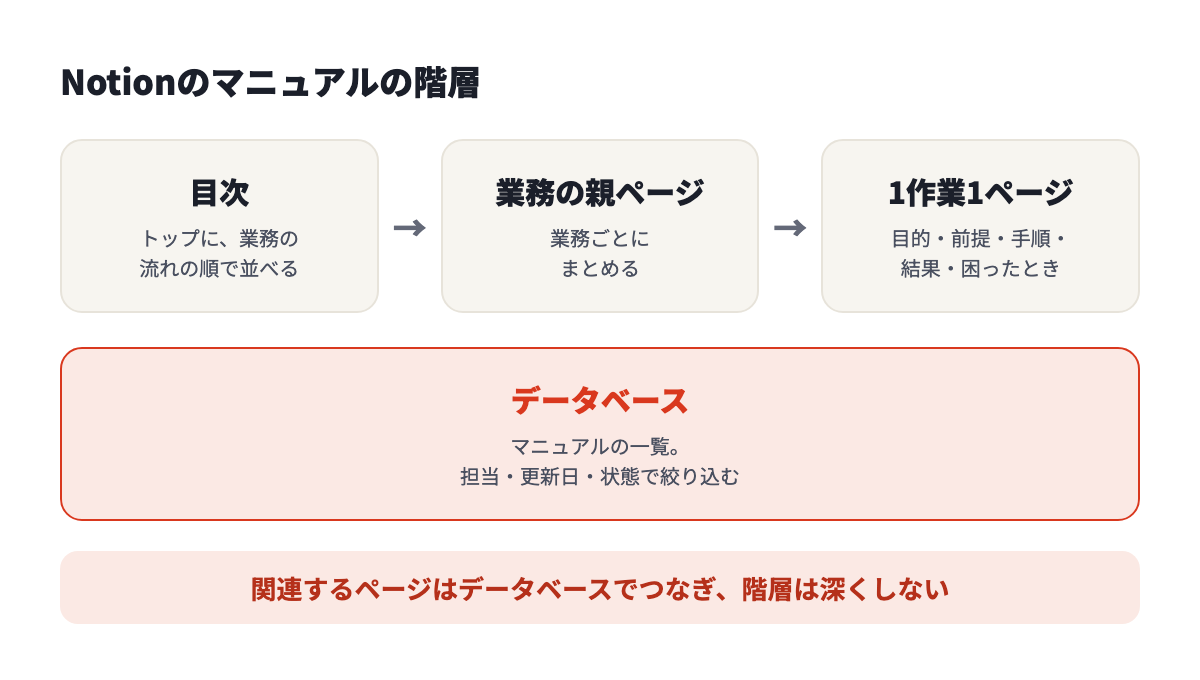 Notionのマニュアルの階層。トップの目次、業務ごとの親ページ、1作業1ページ、関連はデータベースで一覧にする