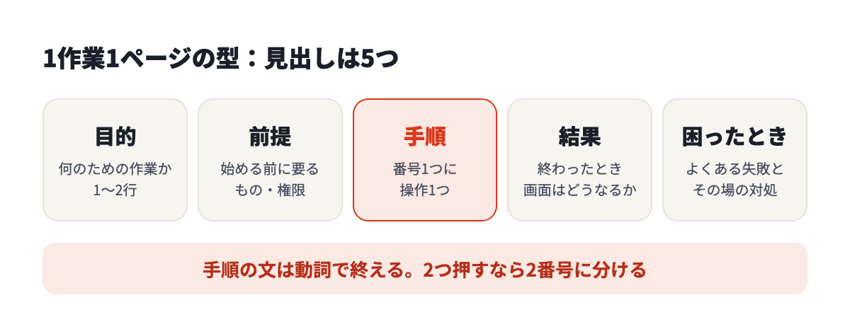 1作業1ページの型。見出しは目的・前提・手順・結果・困ったときの5つ