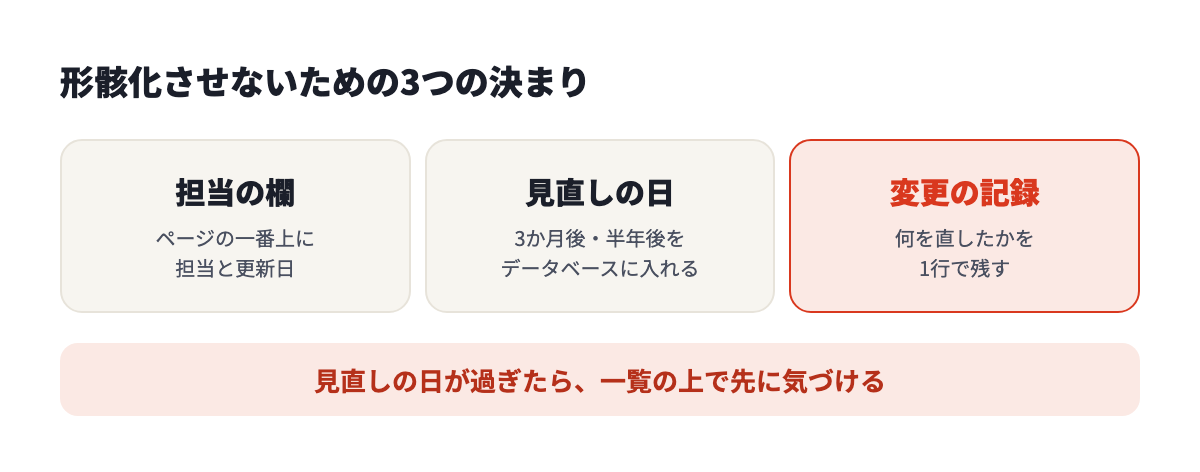 運用の3つの決まり。担当の欄、見直しの日、変更の記録。見直しの日が過ぎたら一覧で気づく