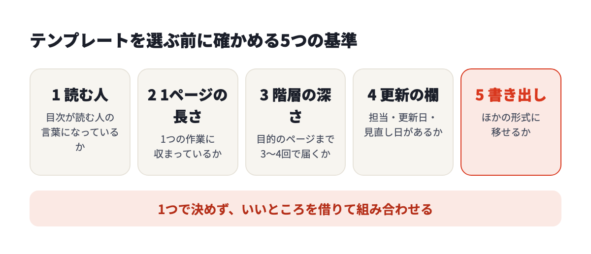 テンプレートを選ぶ前に確かめる5つの基準。読む人・1ページの長さ・階層・更新の欄・書き出し