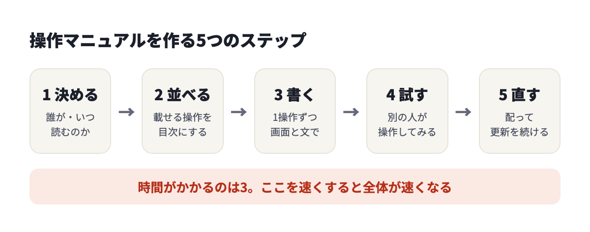操作マニュアルを作る5つのステップ。決める、並べる、書く、試す、直す