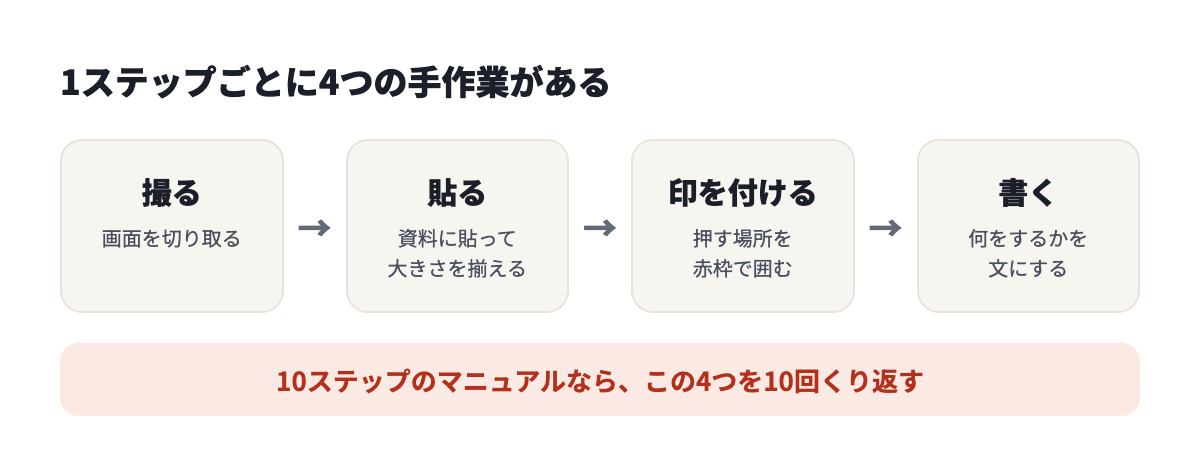 1ステップごとに「撮る・貼る・印を付ける・書く」の4つの手作業がある