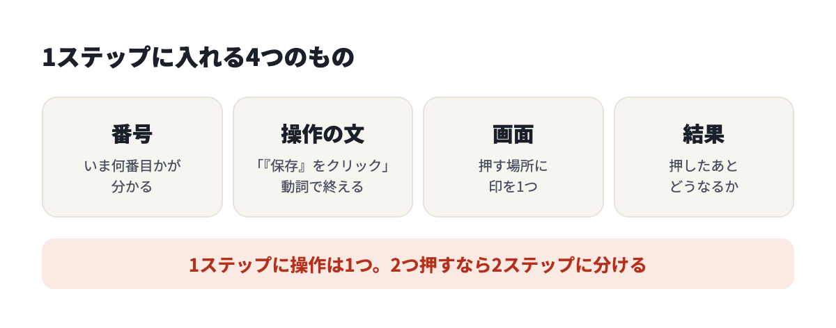 1ステップに入れる4つのもの。番号、操作の文、画面、結果