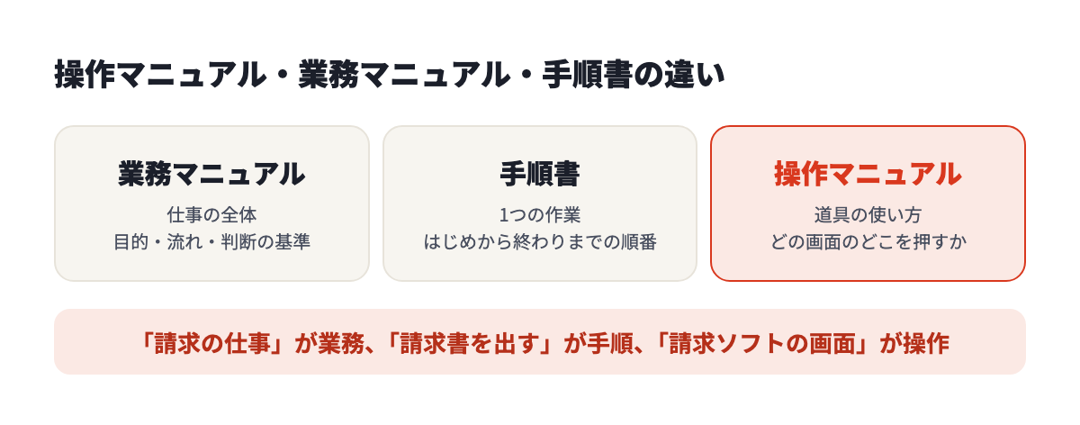 業務マニュアルは仕事の全体、手順書は1つの作業、操作マニュアルは道具の使い方を扱う