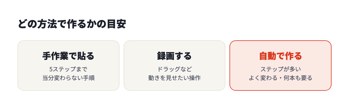 手作業は5ステップまでの変わらない手順、録画は動きを見せたい操作、自動作成はステップが多い・よく変わる・何本も要る手順に向く