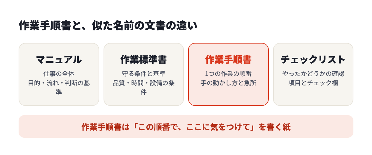 マニュアルは仕事の全体、作業標準書は守る条件と基準、作業手順書は1つの作業の順番、チェックリストは確認を扱う