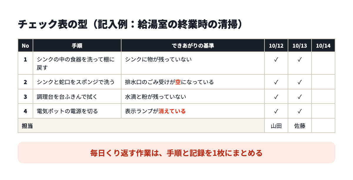 チェック表の型の記入例。給湯室の終業時の清掃。手順、できあがりの基準と、日付ごとのチェック欄がある
