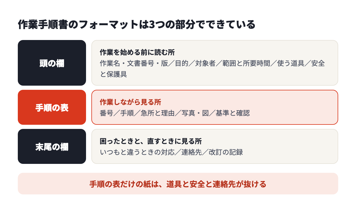 作業手順書のフォーマットは、頭の欄・手順の表・末尾の欄の3つの部分でできている