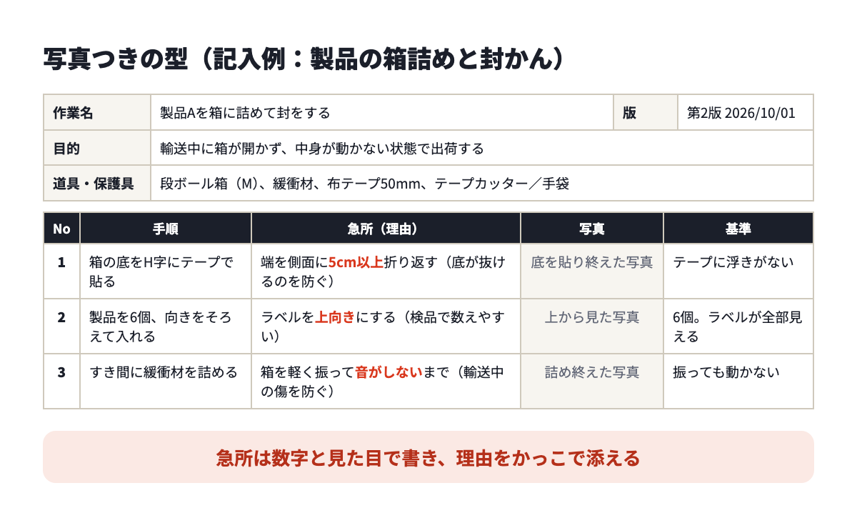 写真つきの型の記入例。製品の箱詰めと封かん。手順、急所と理由、写真、基準の列がある