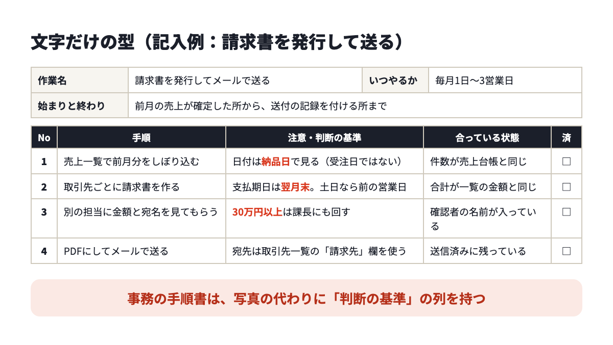 文字だけの型の記入例。請求書を発行して送る。手順、注意・判断の基準、確かめ方、済の列がある