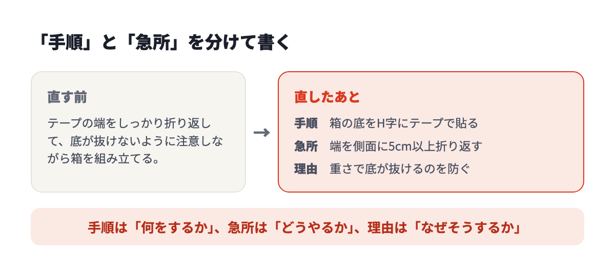 直す前は1文に手順と急所が混ざっている。直したあとは手順・急所・理由に分かれている