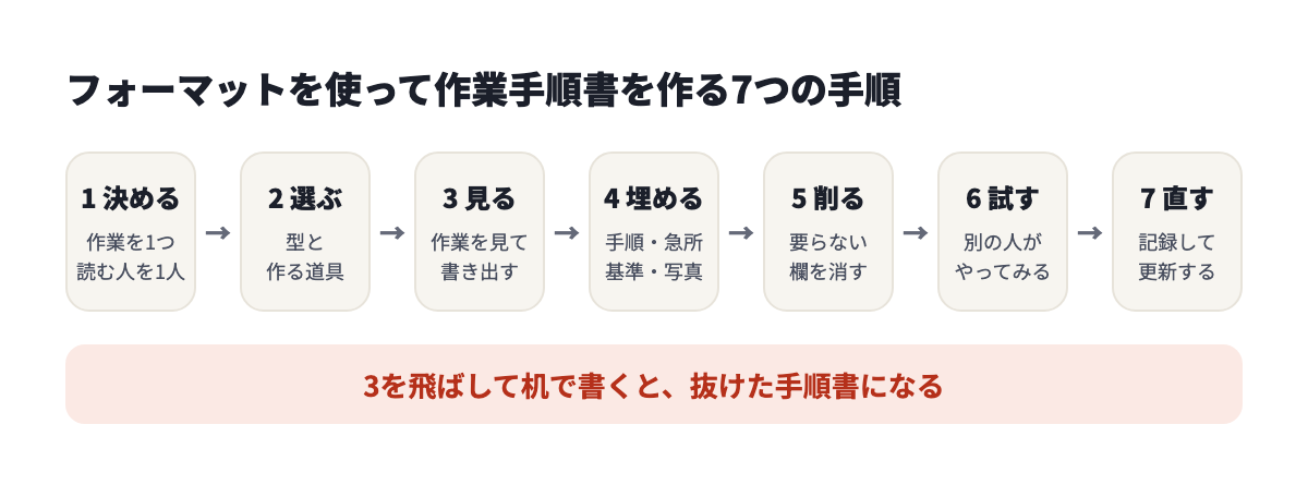 フォーマットを使って作業手順書を作る7つの手順。決める、選ぶ、見る、埋める、削る、試す、直す
