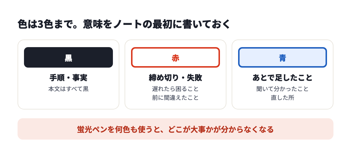 黒は手順と事実、赤は締め切りと失敗、青はあとで足したこと