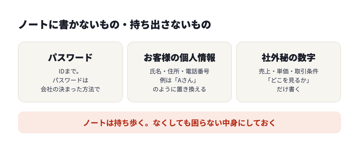 パスワード、お客様の個人情報、社外秘の数字はノートに書かない