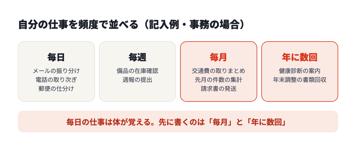毎日、毎週、毎月、年に数回に分けて仕事を並べる。先に書くのは毎月と年に数回