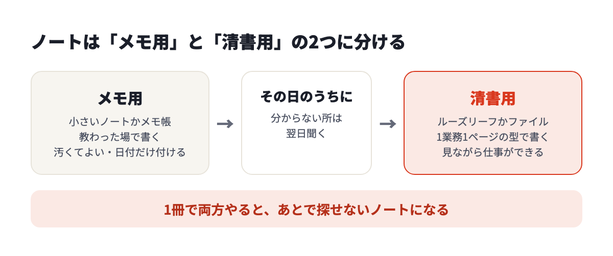 メモ用は教わった場で書き、その日のうちに清書用へ1業務1ページの型で書き写す