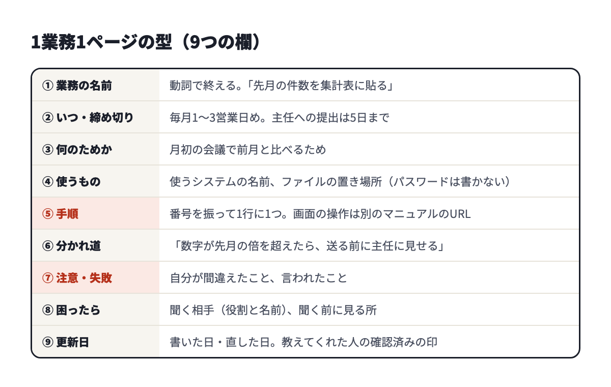 1業務1ページの型。業務の名前、いつ・締め切り、何のためか、使うもの、手順、分かれ道、注意・失敗、困ったら、更新日の9つの欄
