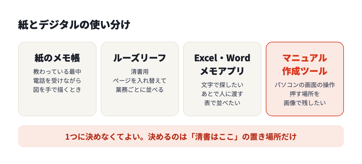 紙のメモ帳は教わる最中、ルーズリーフは清書、Excel・Word・メモアプリは探す・渡す、マニュアル作成ツールは画面の操作