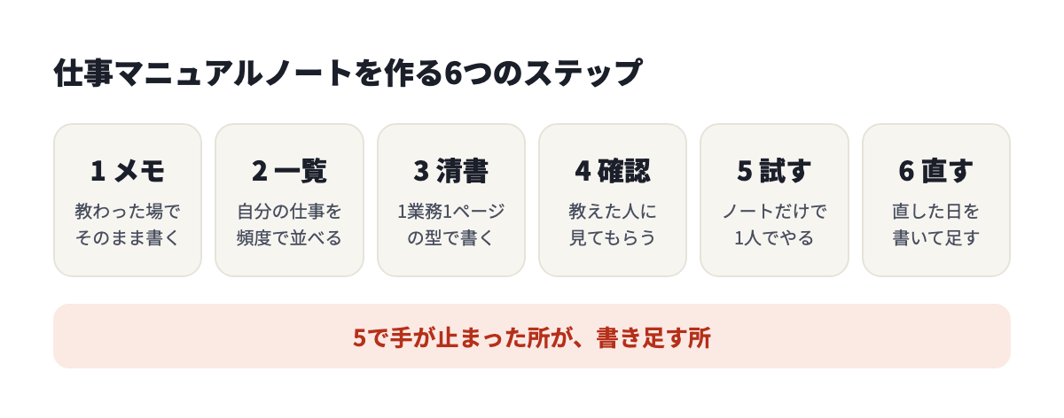メモ、一覧、清書、確認、試す、直すの6ステップ