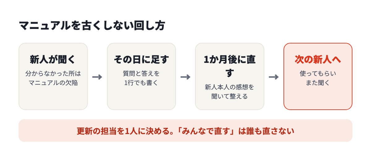 マニュアルを古くしない回し方。新人が聞く、その日に足す、1か月後に直す、次の新人へ