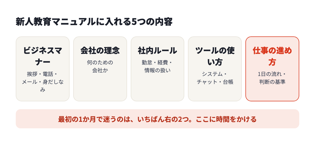 新人教育マニュアルに入れる5つの内容。ビジネスマナー、会社の理念、社内ルール、ツールの使い方、仕事の進め方
