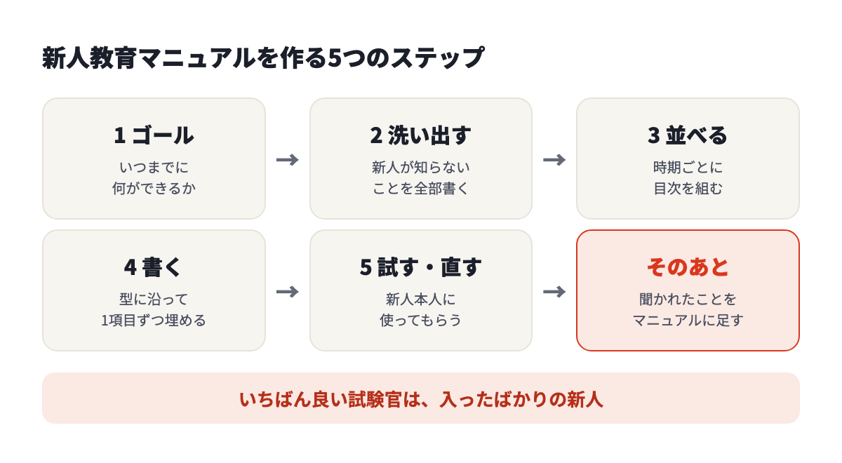 新人教育マニュアルを作る5つのステップ。ゴールを決める、洗い出す、並べる、書く、試して直す