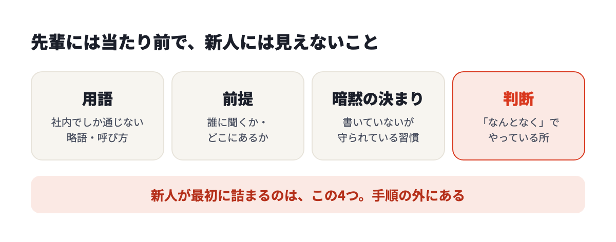 新人が最初に詰まる4つ。社内の用語、前提、暗黙の決まり、なんとなくの判断
