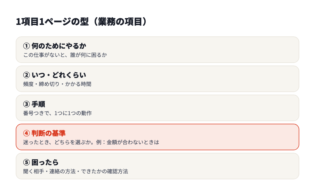 1項目1ページの型。何のためにやるか、いつ・どれくらい、手順、判断の基準、困ったら