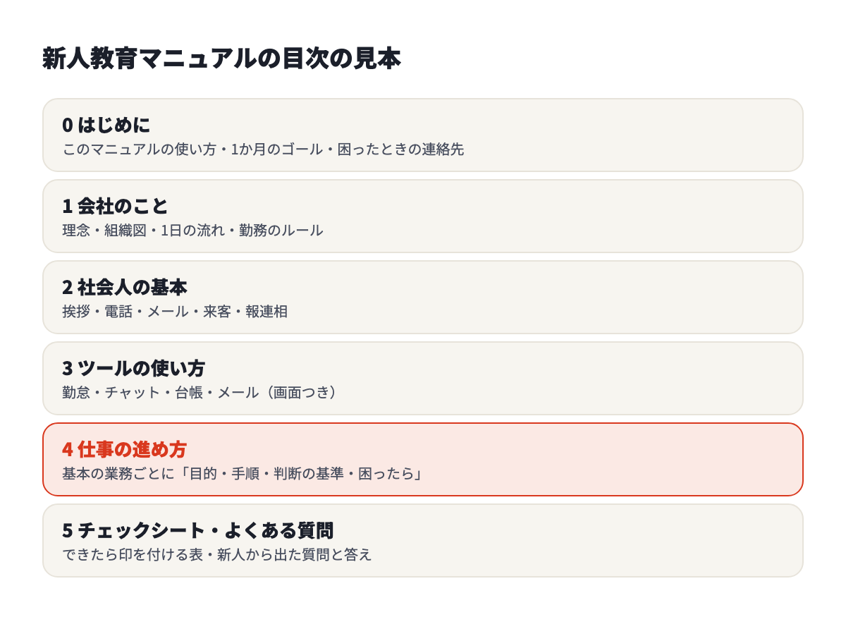 新人教育マニュアルの目次の見本。はじめに、会社のこと、社会人の基本、ツールの使い方、仕事の進め方、チェックシートとよくある質問