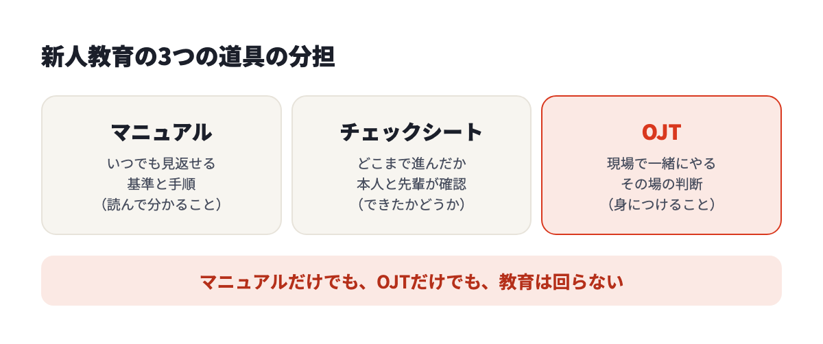 新人教育の3つの道具。マニュアルは読んで分かること、チェックシートはできたかどうか、OJTは現場で身につけること