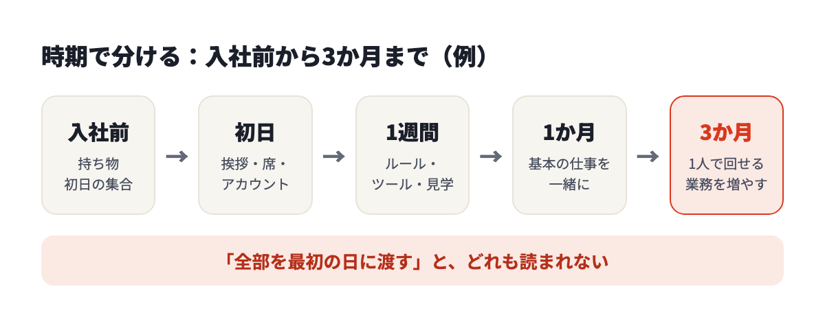 入社前から3か月までの時期の分け方。入社前、初日、1週間、1か月、3か月