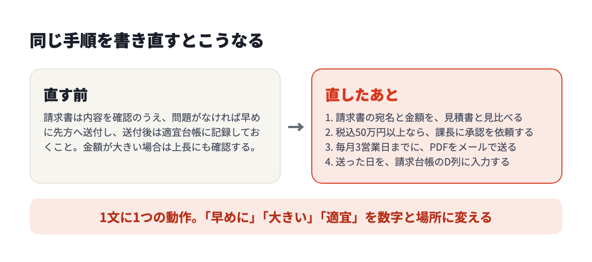 直す前と直したあと。長い1文を、数字と場所の入った4つの手順に分けている