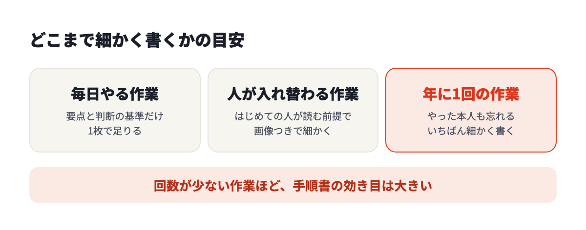 毎日やる作業は要点だけ、人が入れ替わる作業は細かく、年に1回の作業はいちばん細かく書く