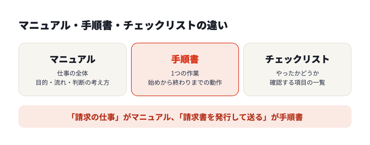 マニュアルは仕事の全体、手順書は1つの作業、チェックリストはやったかどうかの確認を扱う