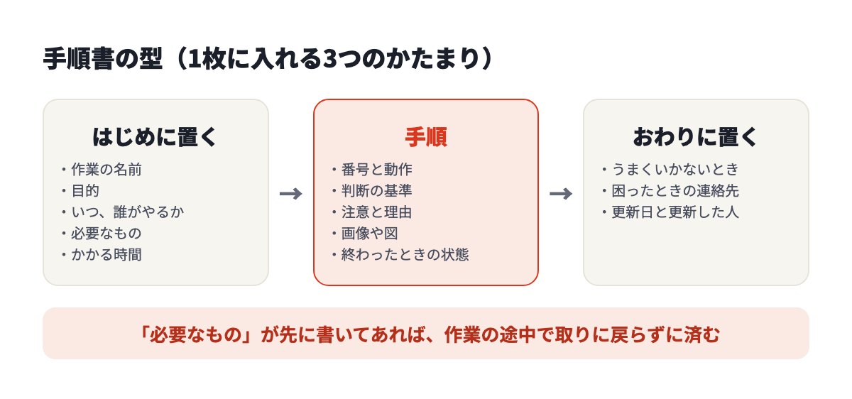 手順書の型。はじめに置く項目、手順、おわりに置く項目の3つのかたまり