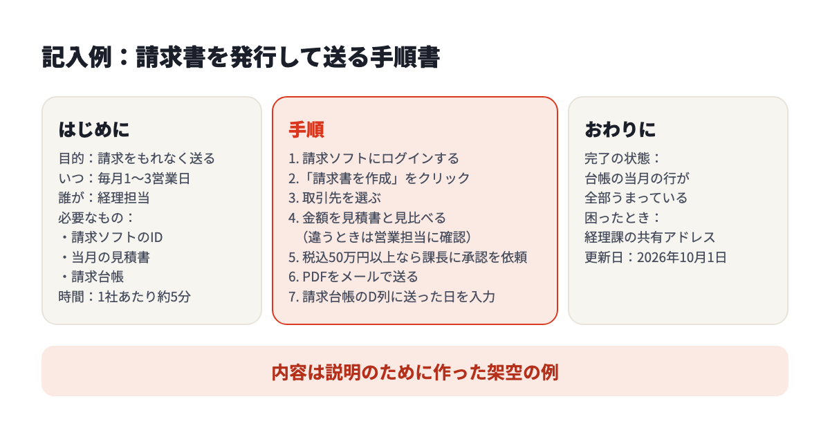 記入例。請求書を発行して送る手順書を、はじめに・手順・おわりにの3つに分けて書いたもの